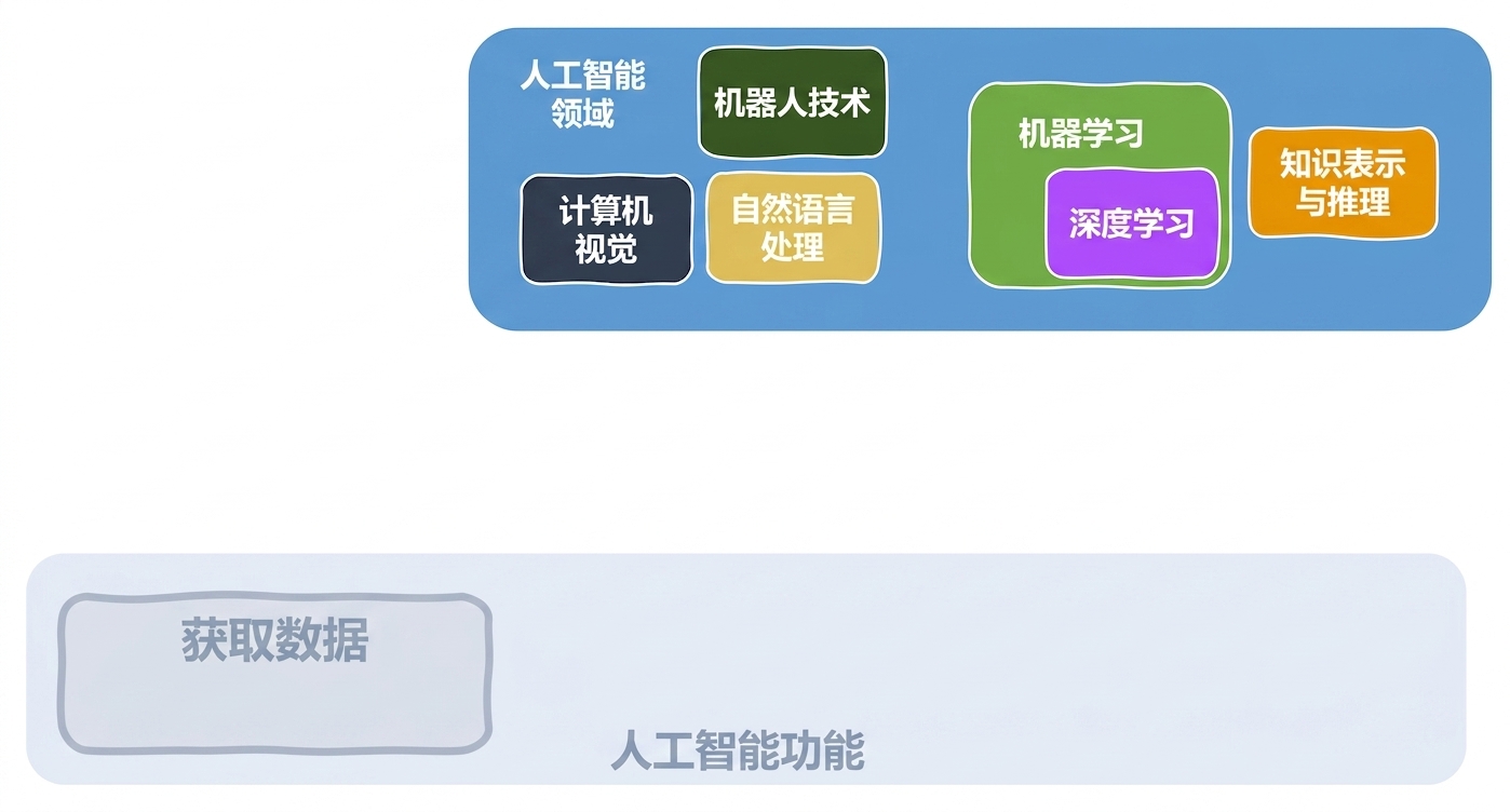 AI 的功能与相关领域
