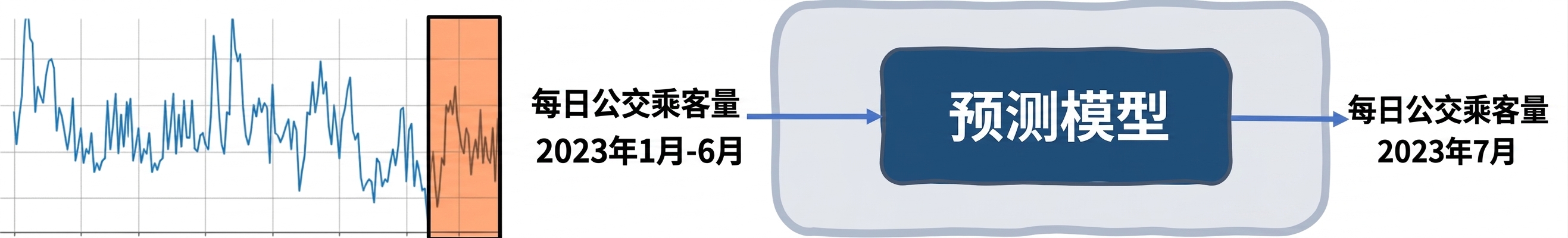 用时间序列预测每日公交乘客数