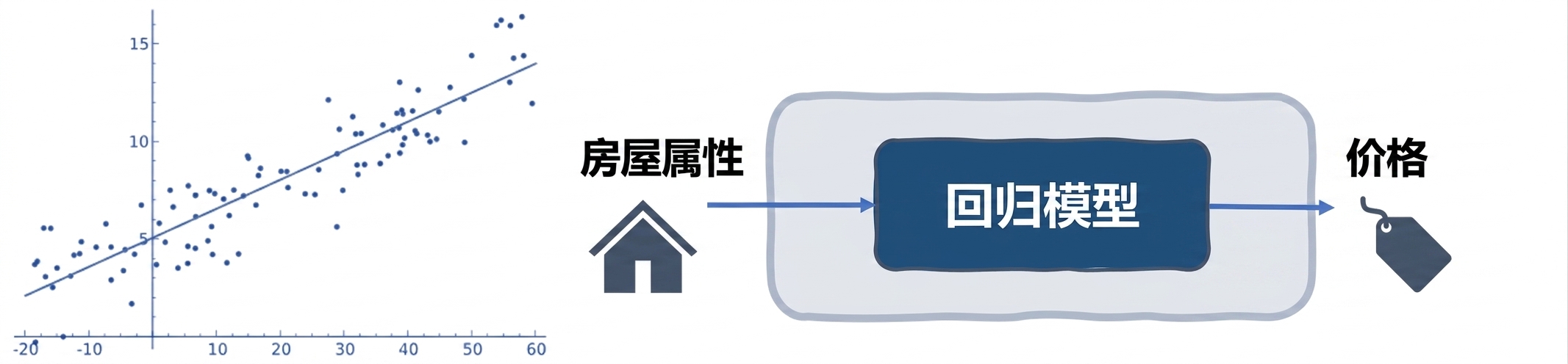 用回归估计房价