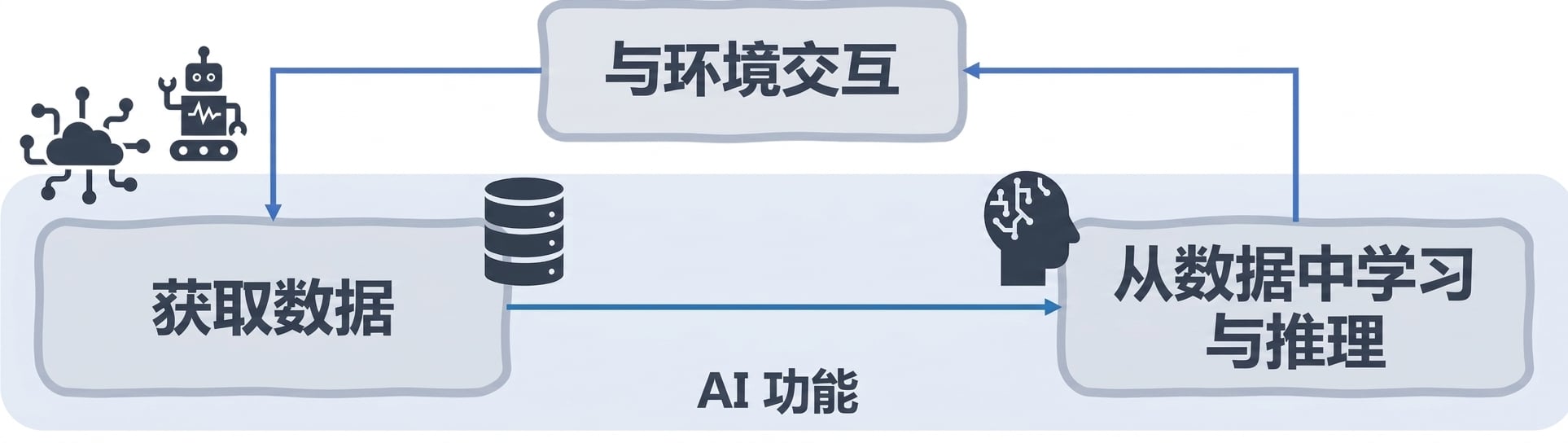AI 功能