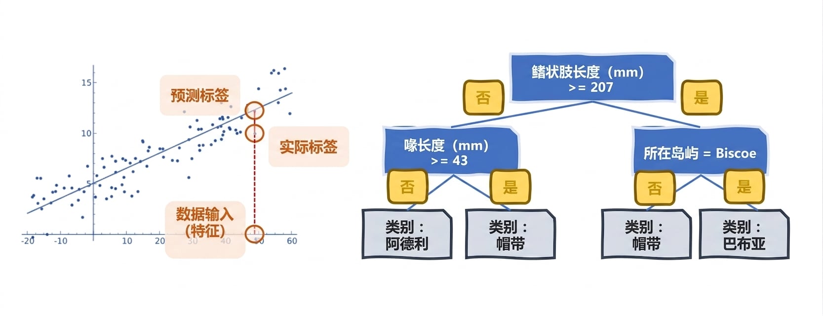 线性回归与决策树