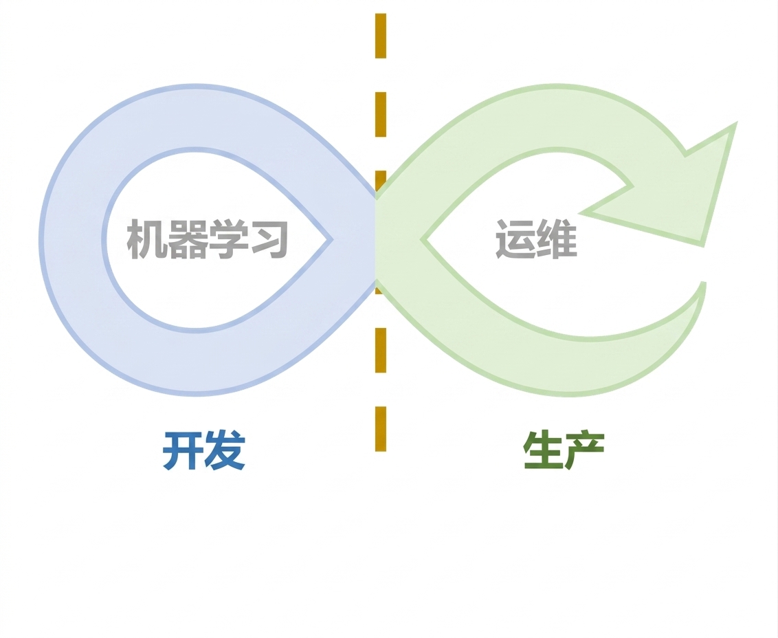 MLOps 方法论生命周期