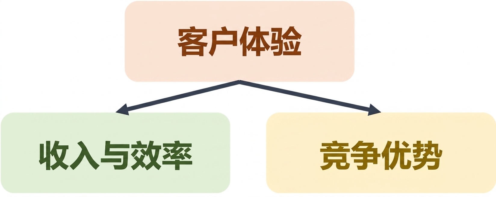 AI 价值示例:个性化