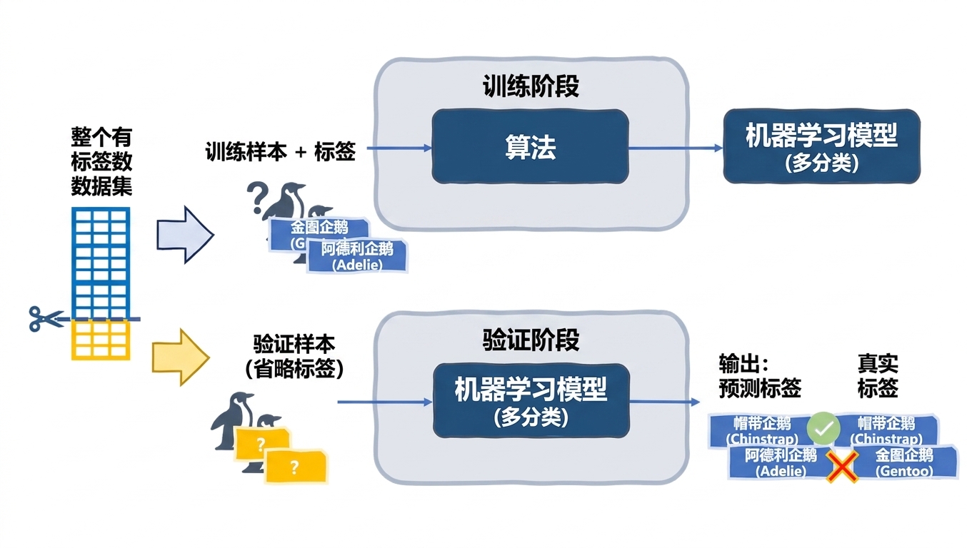 将预测与真实标签对比