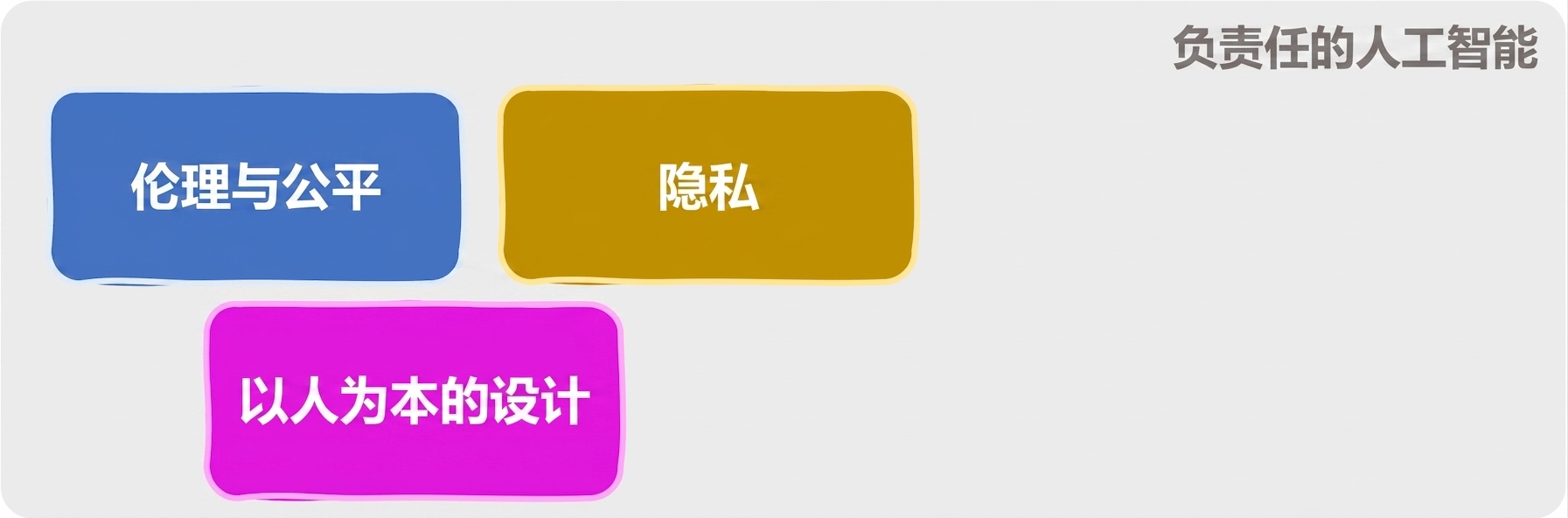 负责任人工智能的领域