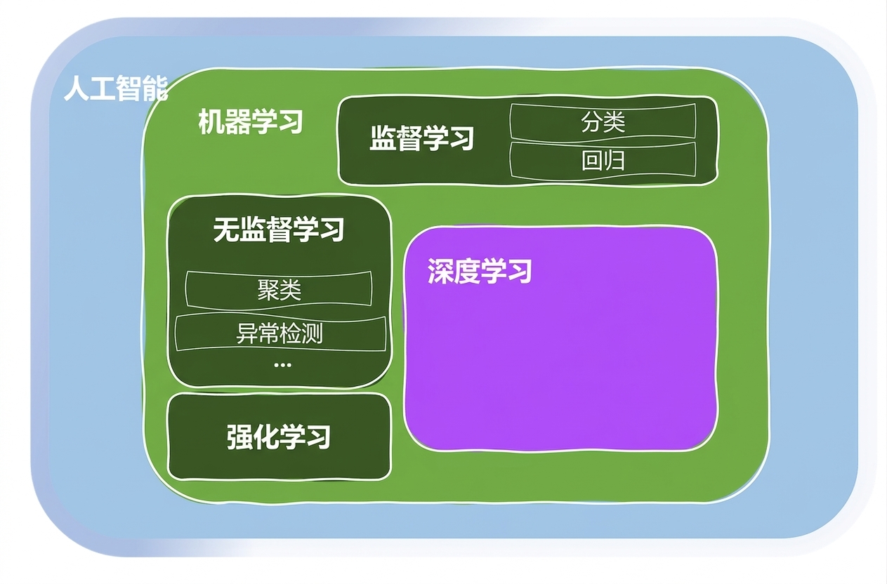 机器学习的领域