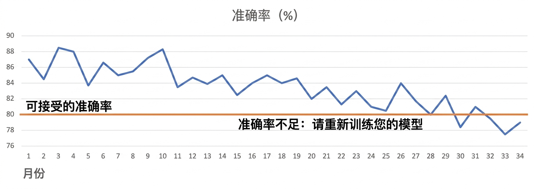 模型退化