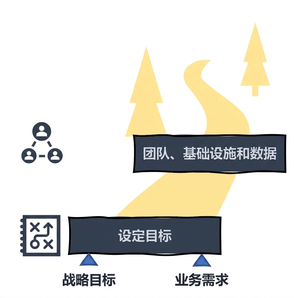 AI 路线图:团队、基础设施与数据