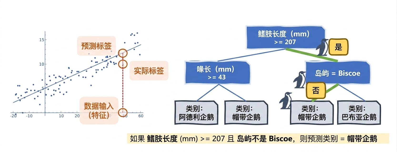 线性回归与决策树