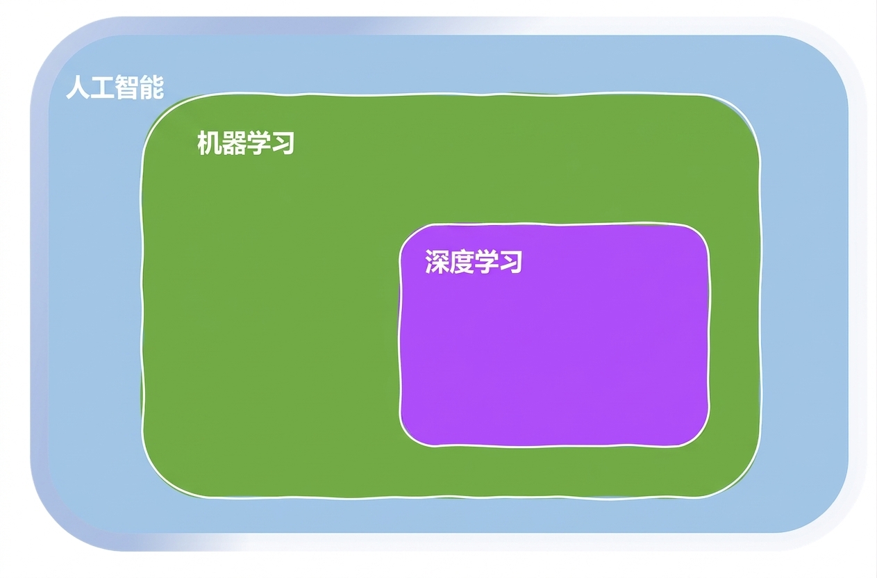 机器学习的领域
