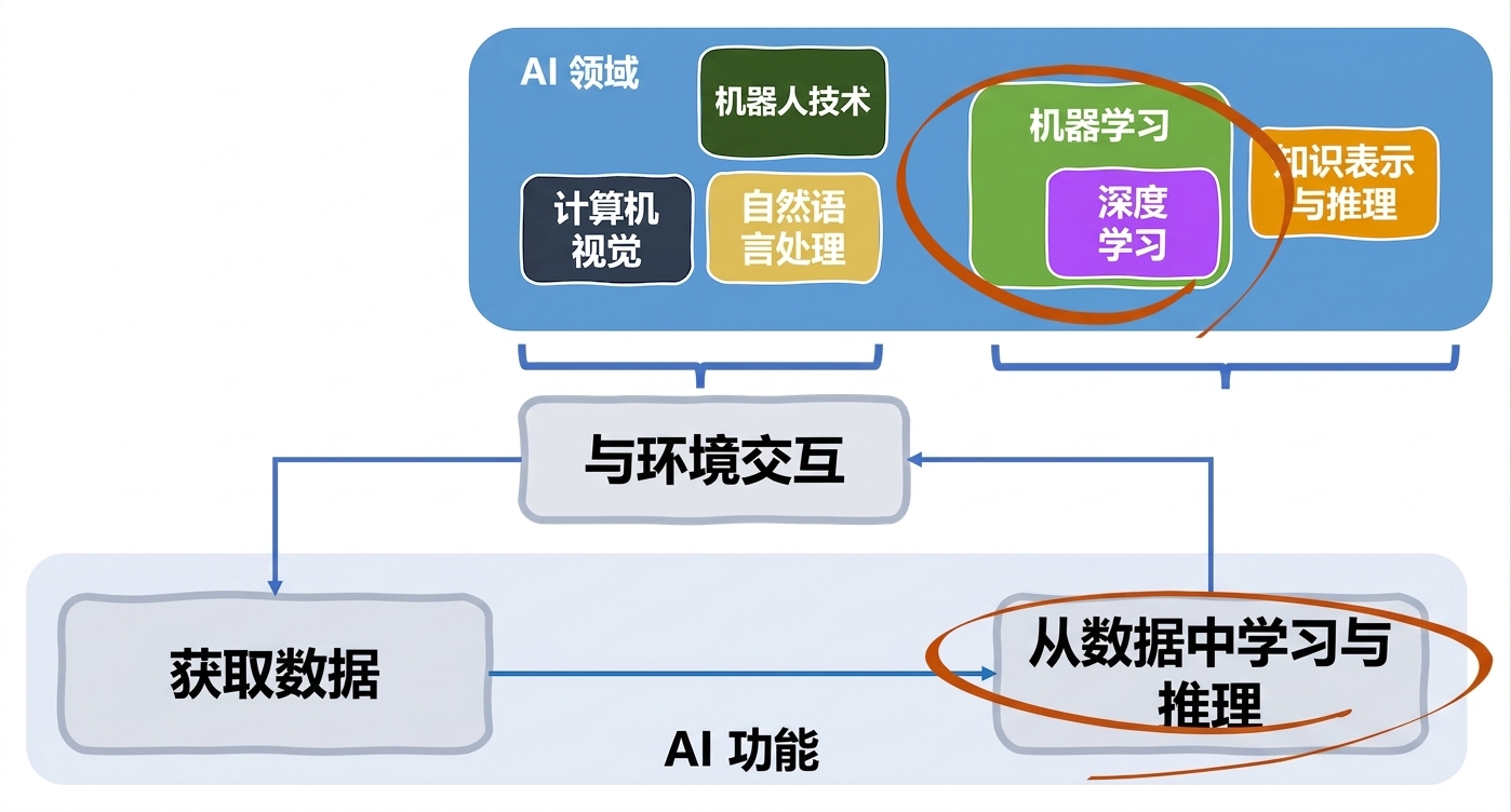 AI 领域与功能