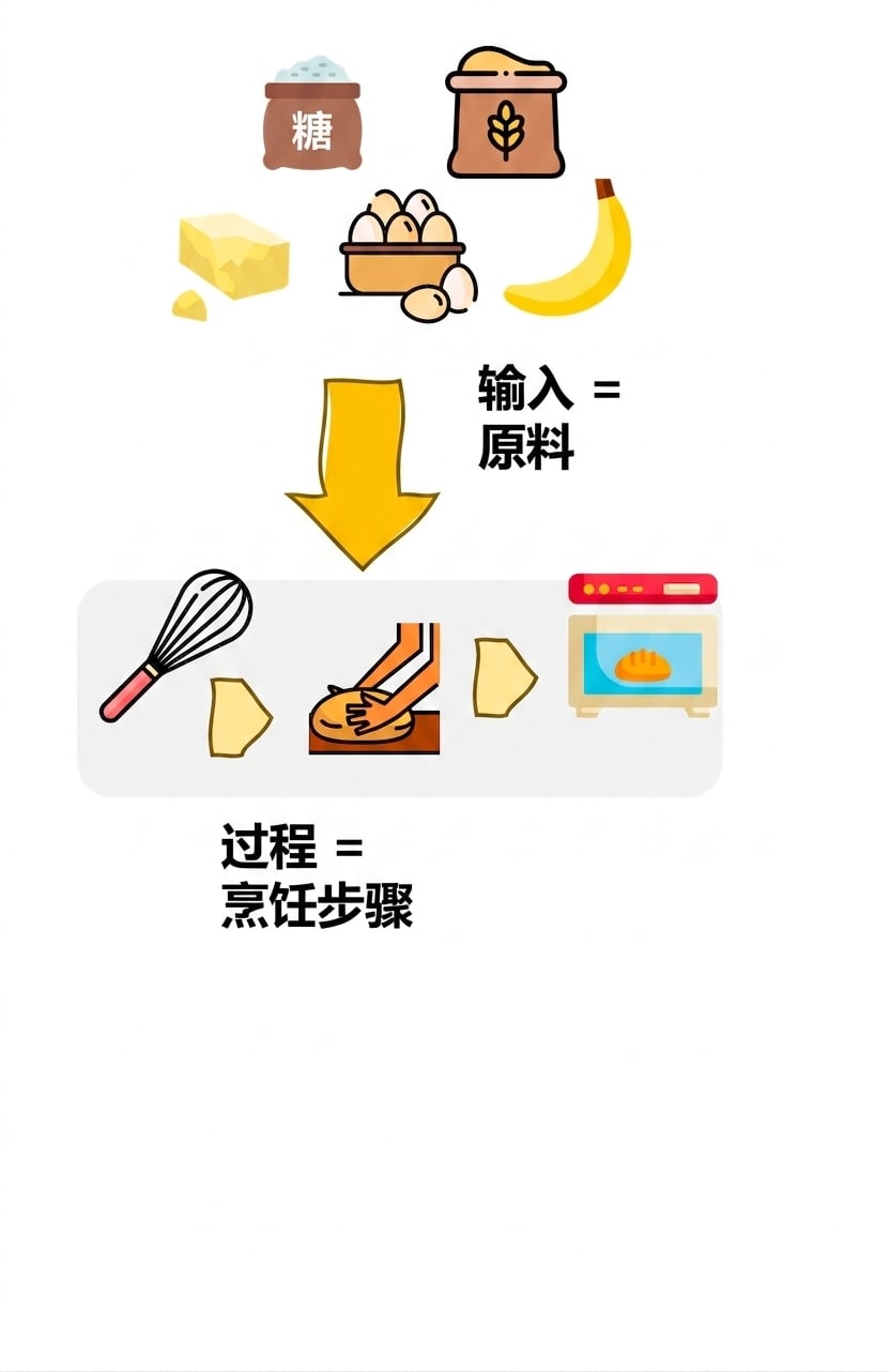将烹饪食谱视为算法
