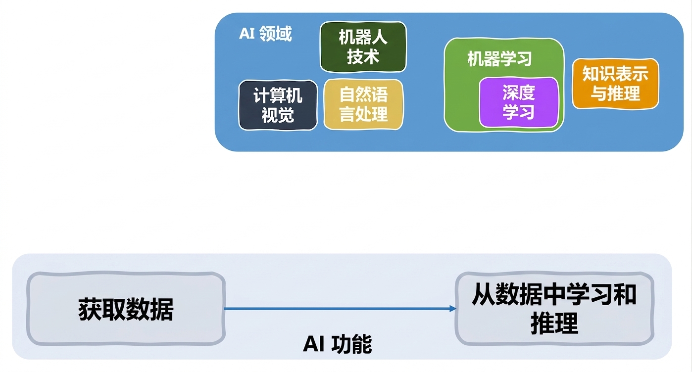 AI 的功能与相关领域