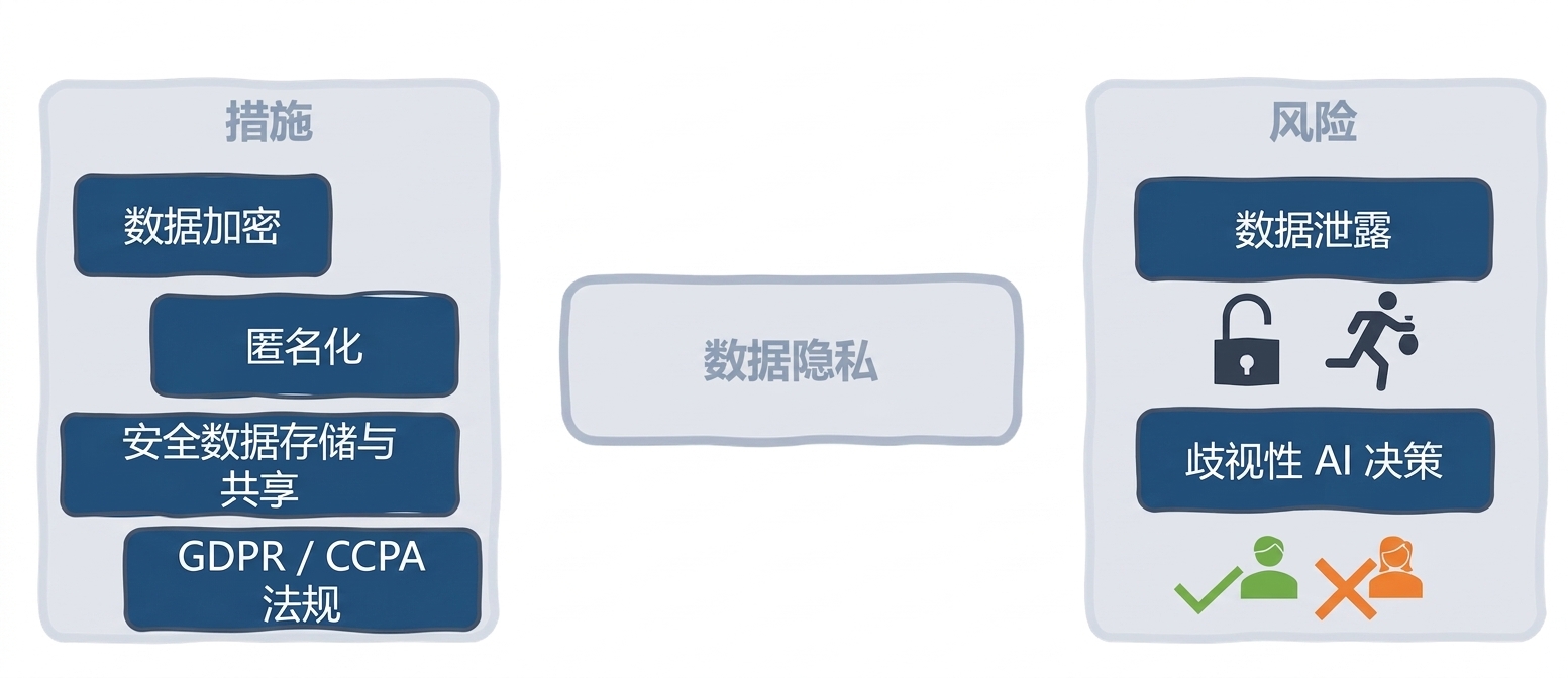 数据隐私的措施与风险