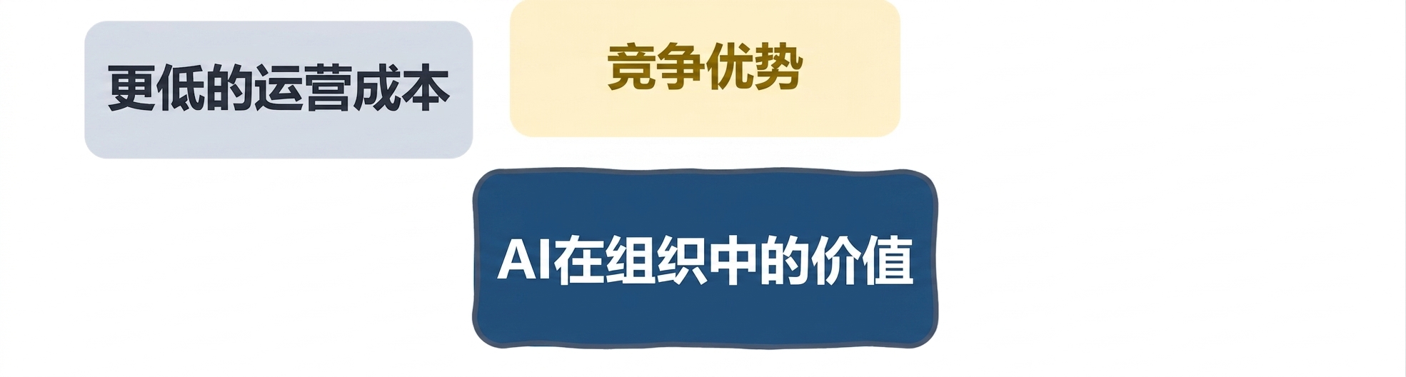 组织中的 AI 价值:更低成本