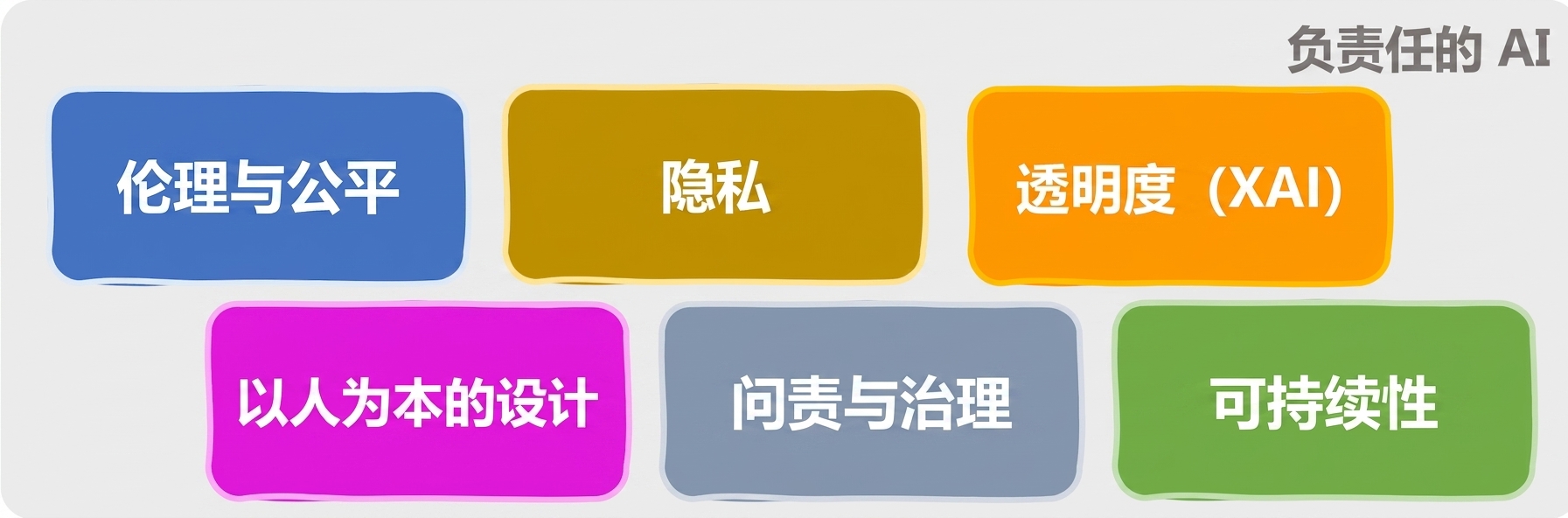 负责任人工智能的领域