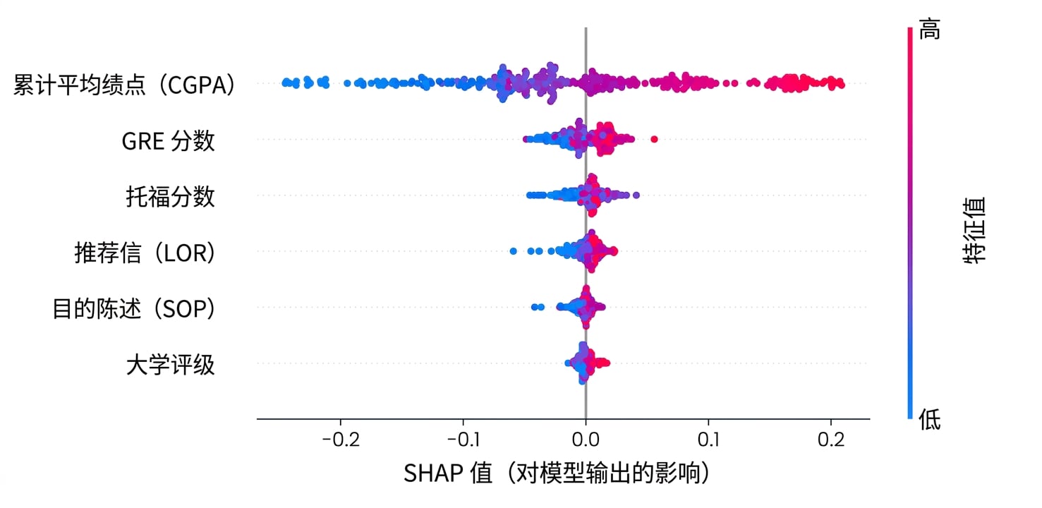 大学录取预测模型的 SHAP 特征重要性图