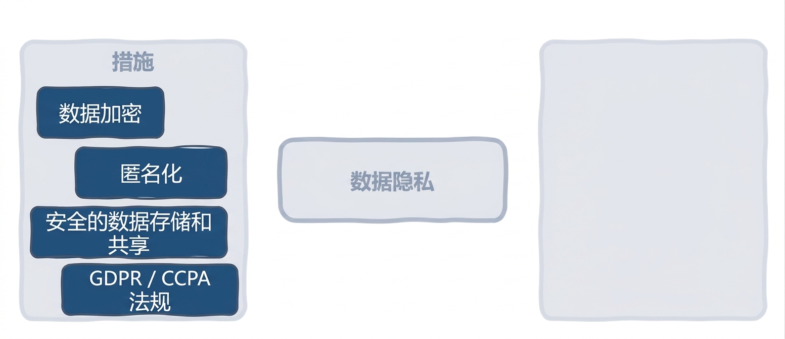 数据隐私措施