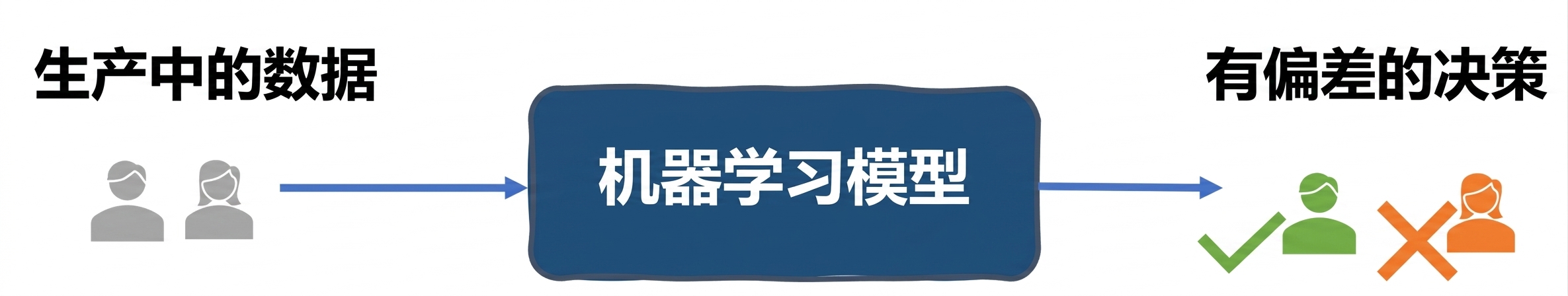 求职筛选系统中的数据偏见