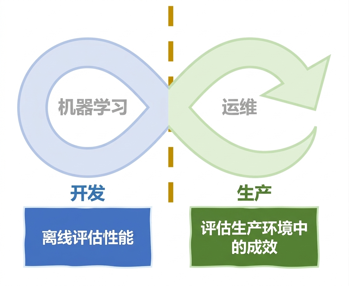 在 MLOps 生命周期中衡量成功