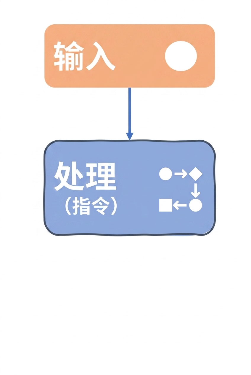 输入与处理