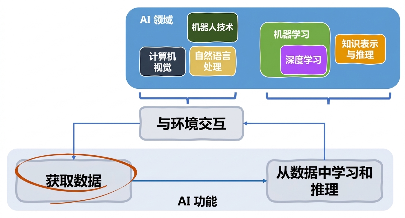AI 的功能与相关领域