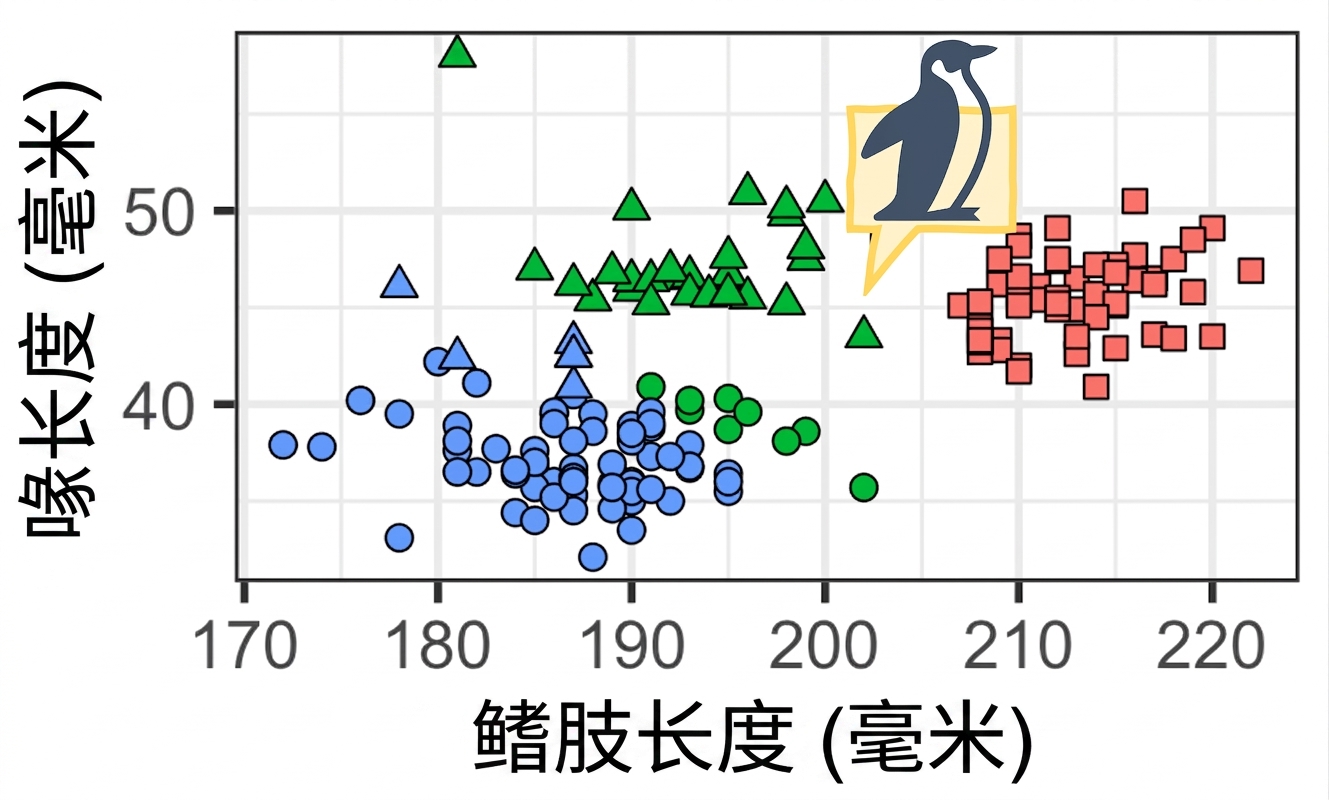 对企鹅数据进行聚类