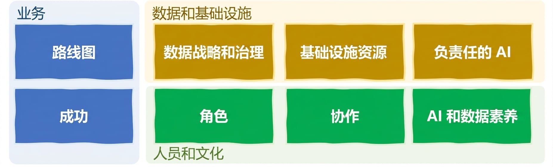 业务、数据与基础设施、人员与文化