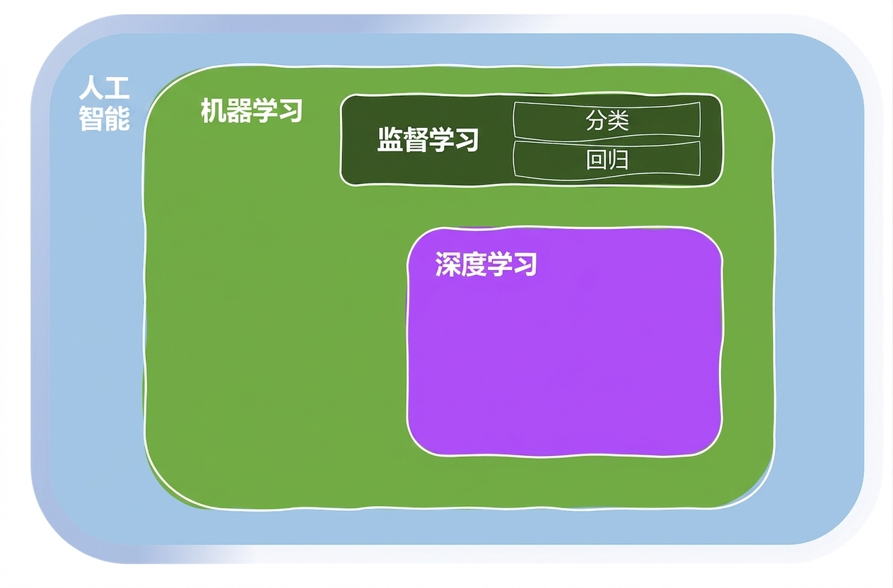 机器学习的领域