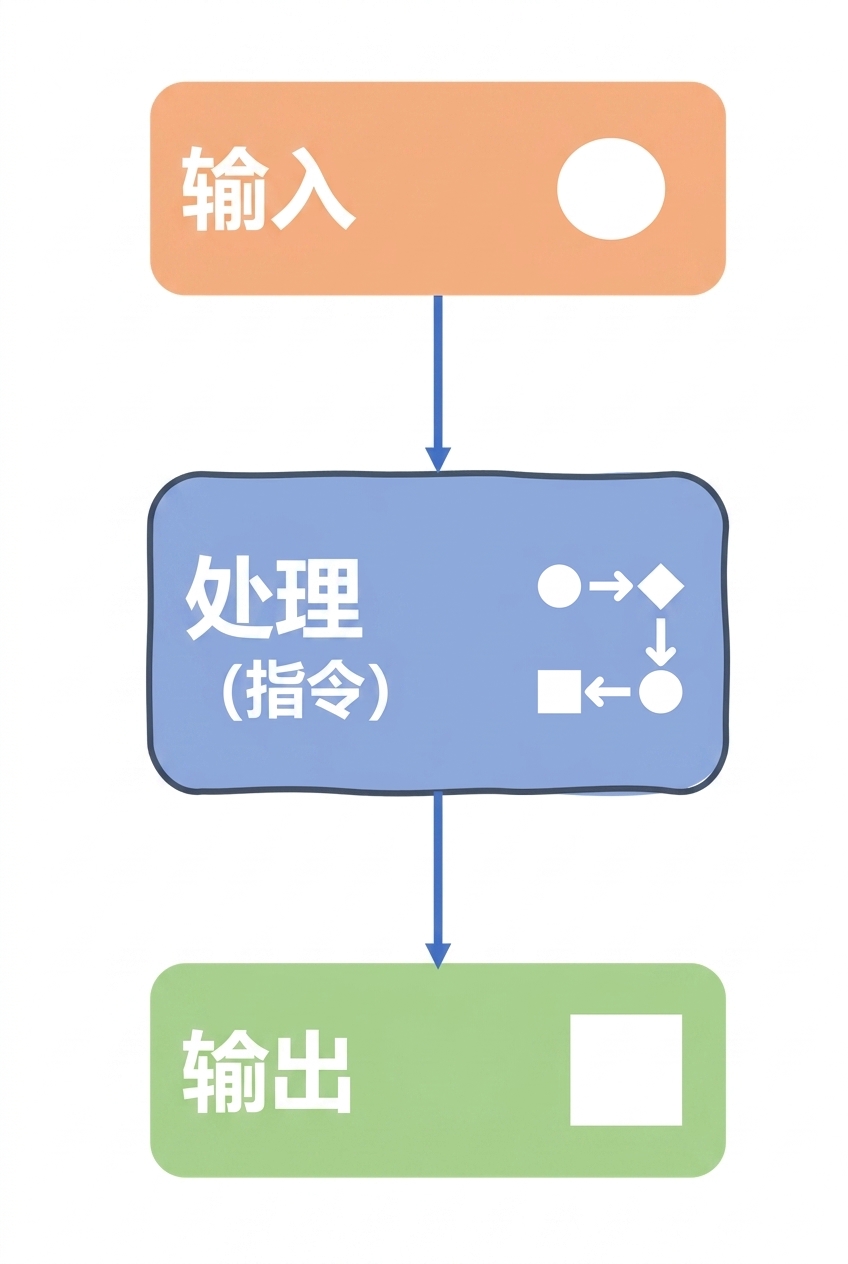 输入、处理与输出
