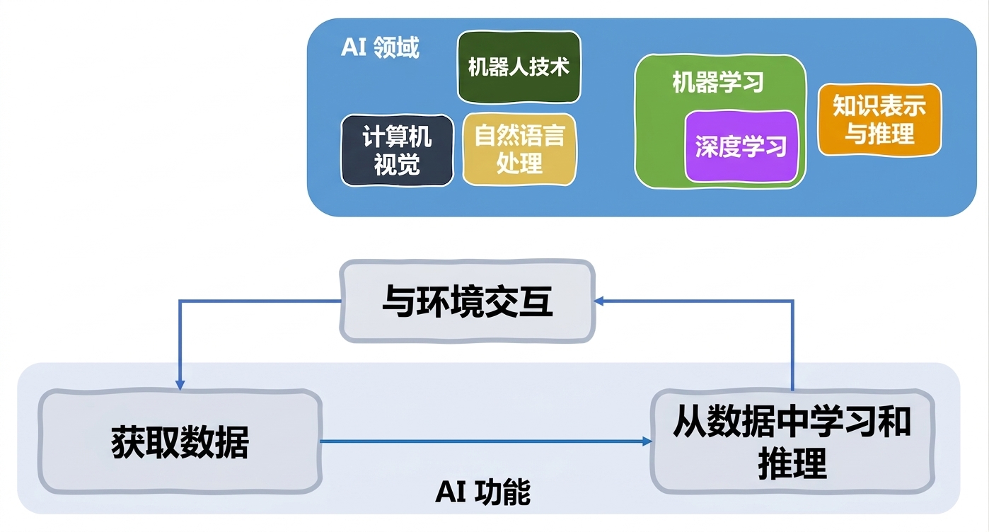 AI 的功能与相关领域