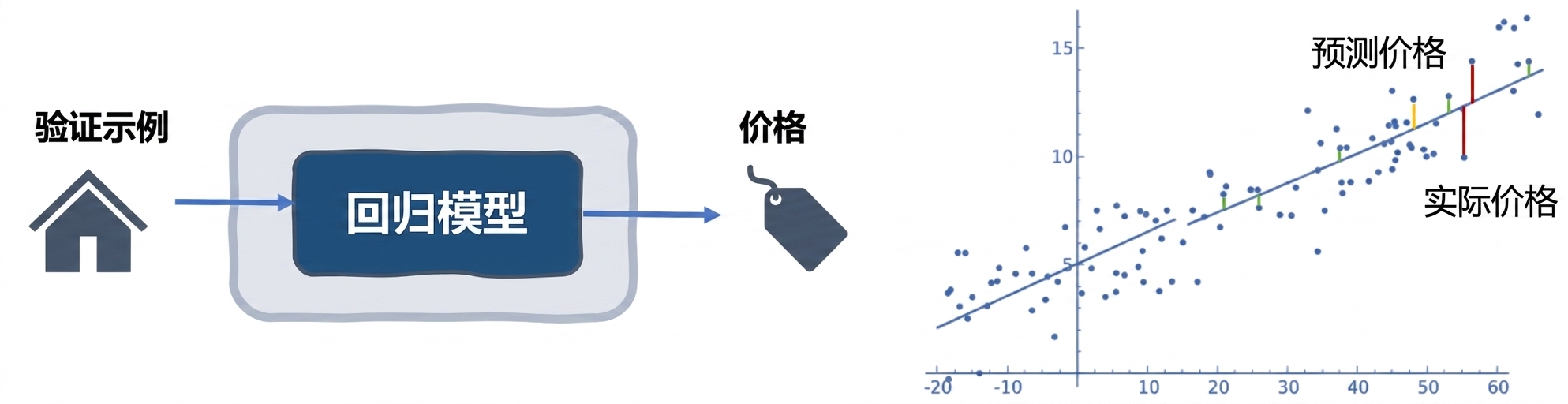 回归模型的误差度量