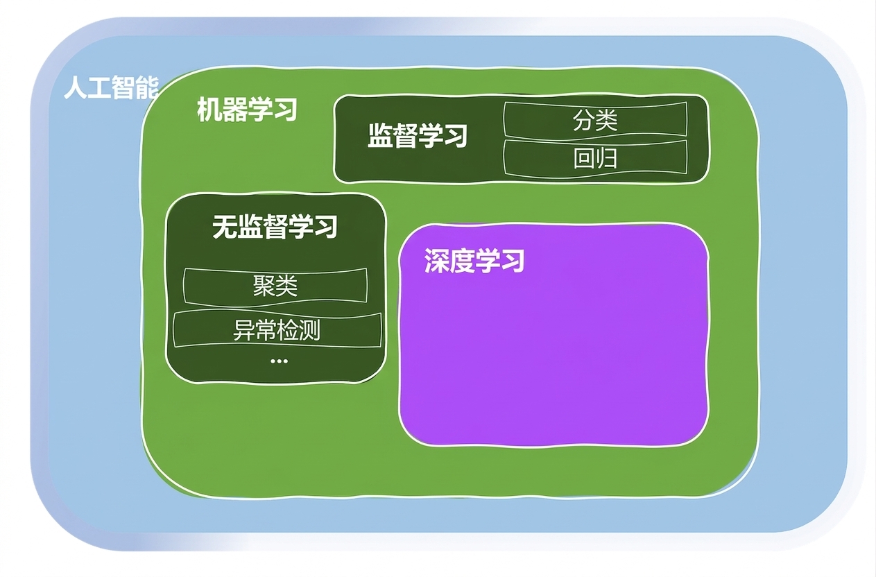 机器学习的领域
