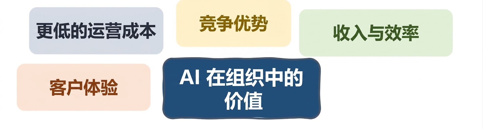 组织中的 AI 价值:客户体验