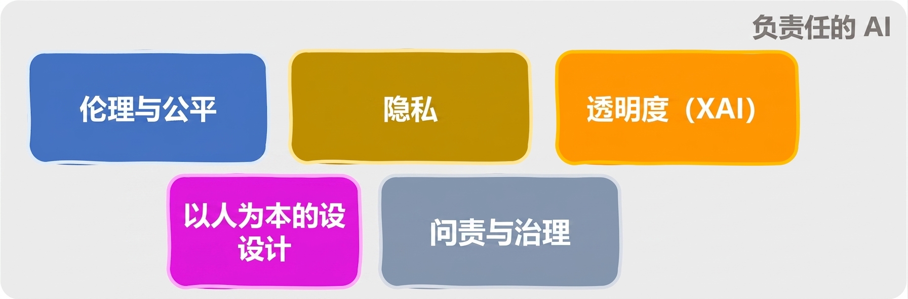负责任人工智能的领域