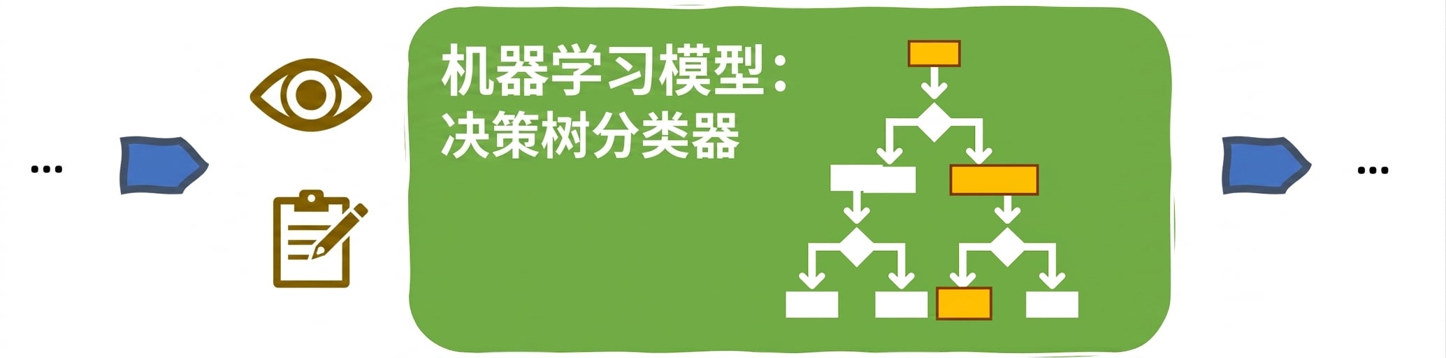 基于决策树的 ML 模型中的可理解性