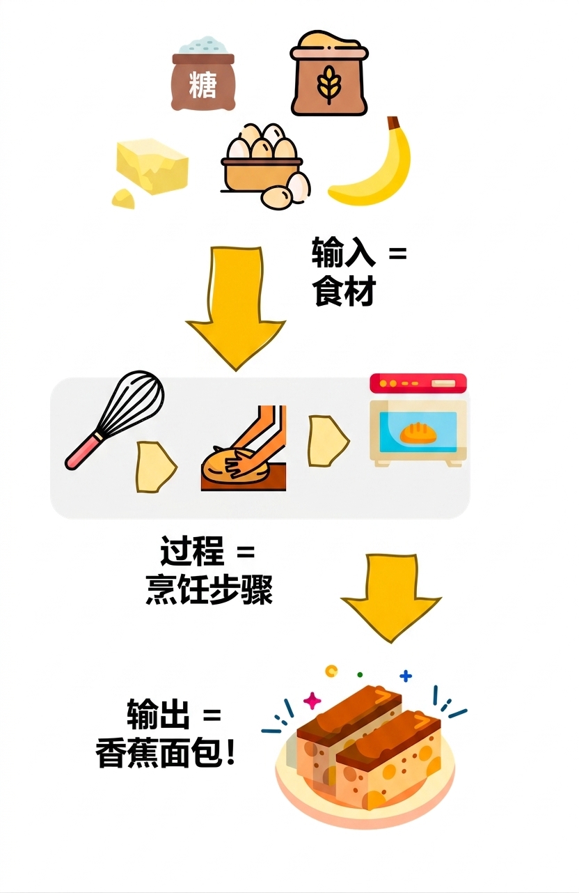 将烹饪食谱视为算法
