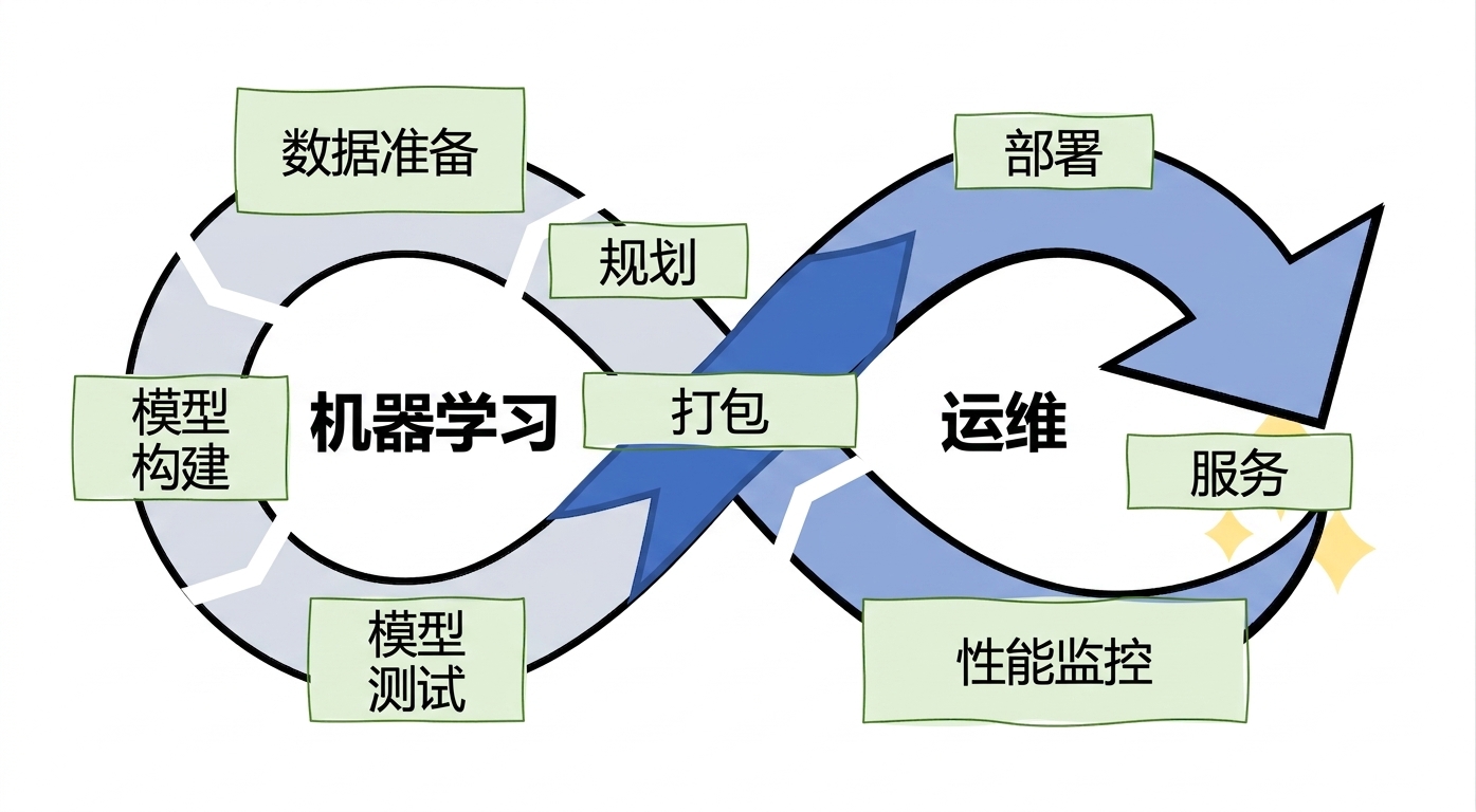 MLOps 方法论步骤