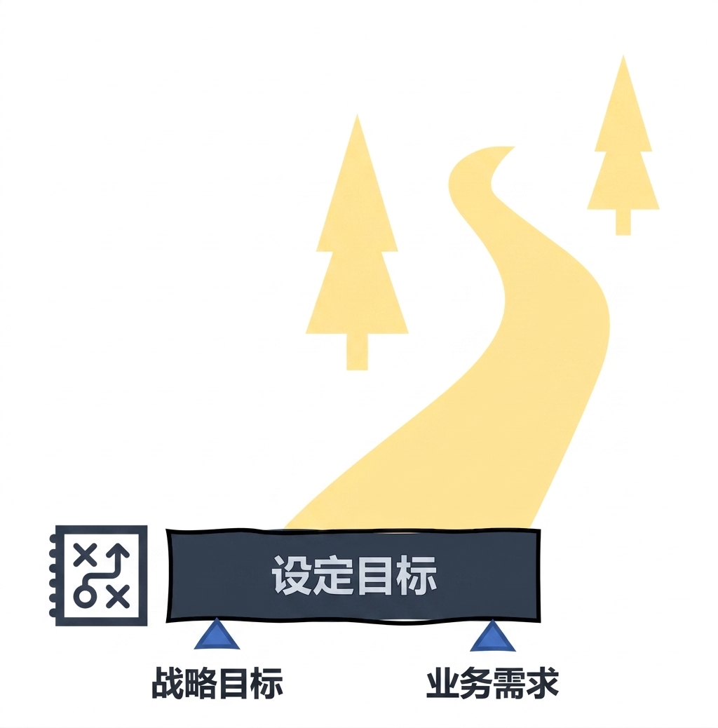 AI 路线图:设定目标