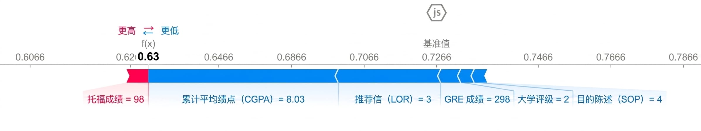 用于可解释性的 SHAP 可视化。