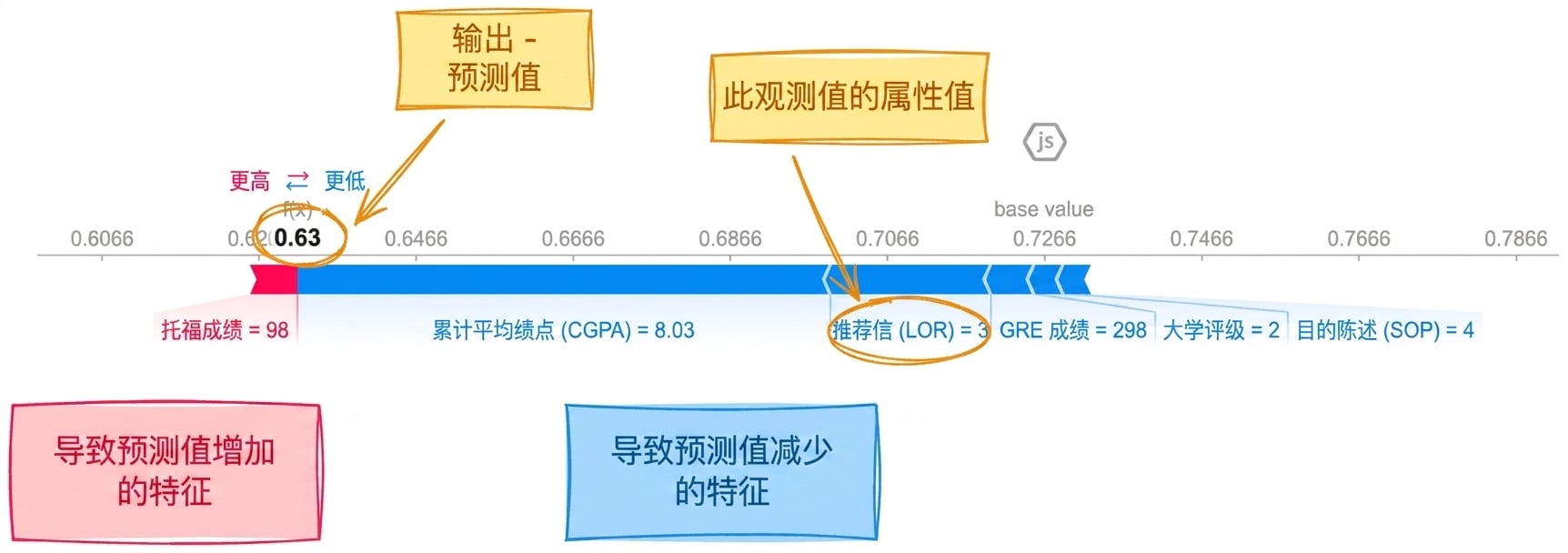 用于可解释性的 SHAP 可视化