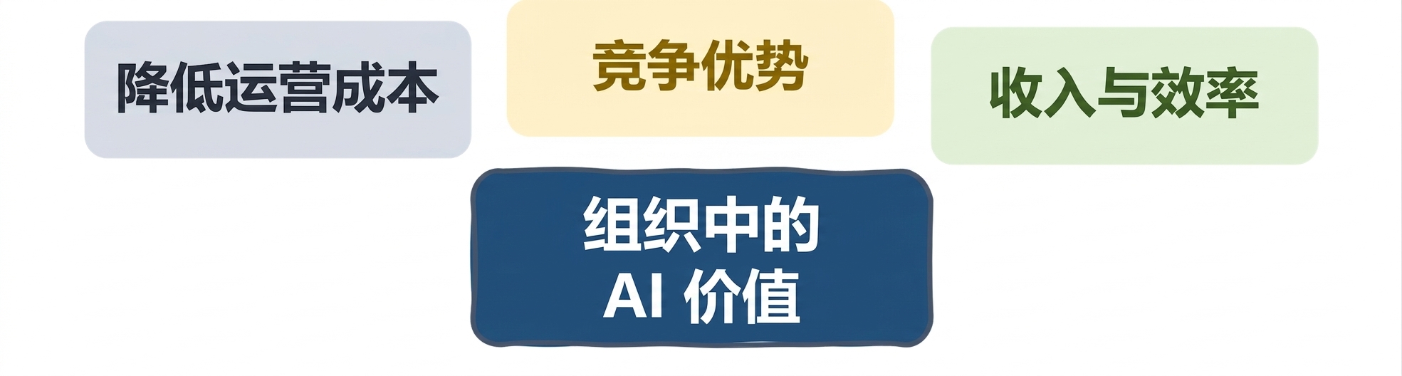 组织中的 AI 价值:营收与效率