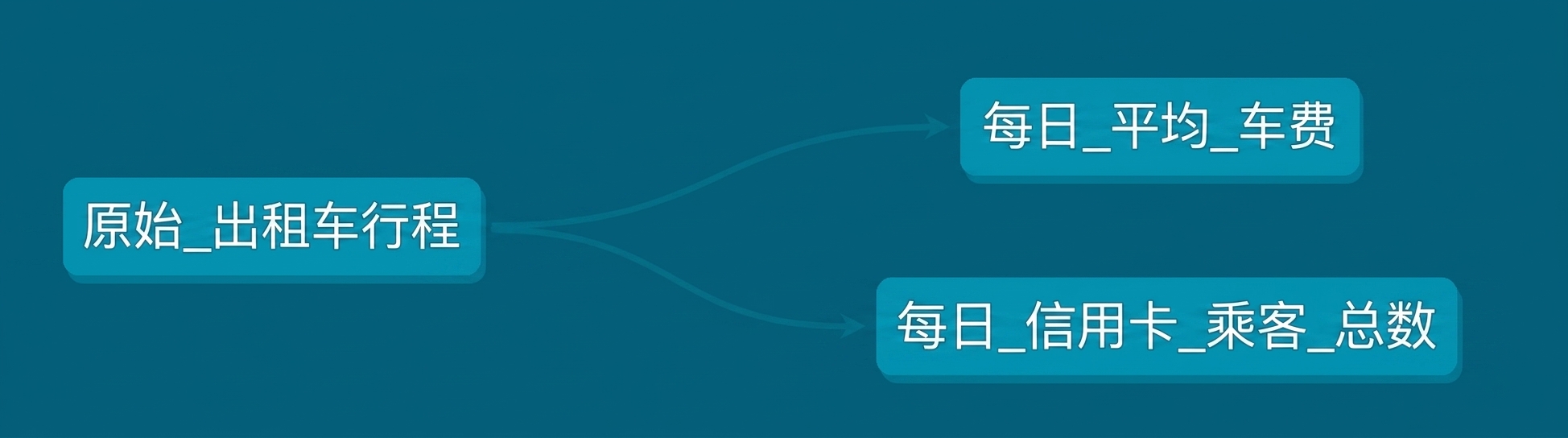 dbt DAG / 血缘图
