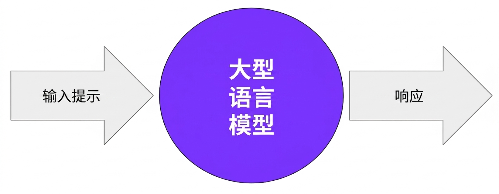 LLM 接收提示并生成回复