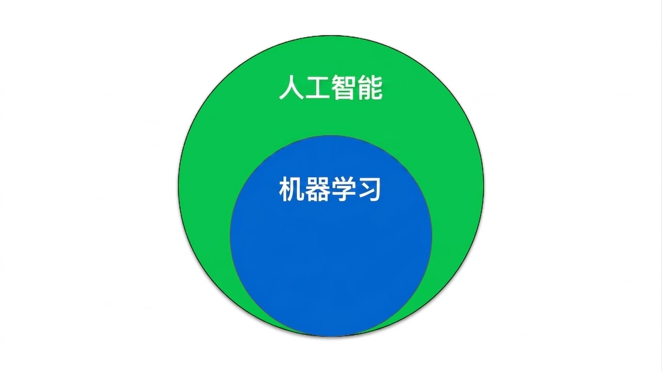 维恩图：机器学习是人工智能的子集
