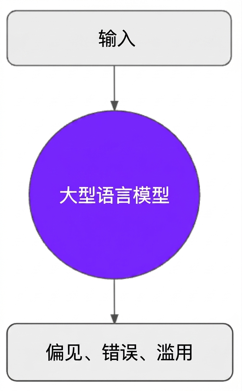 由大语言模型生成结果的偏见、错误或误用