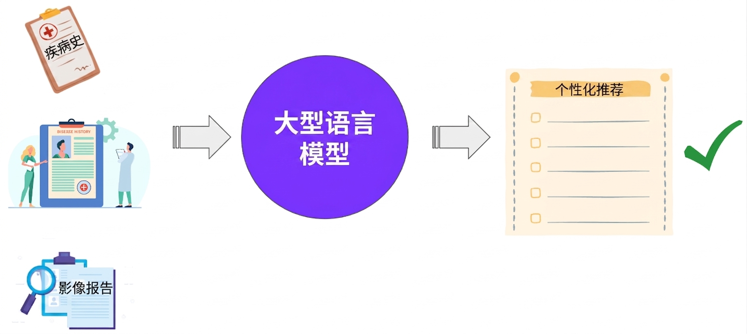 一幅图，展示大模型如何分析多种患者数据源以生成个性化建议。