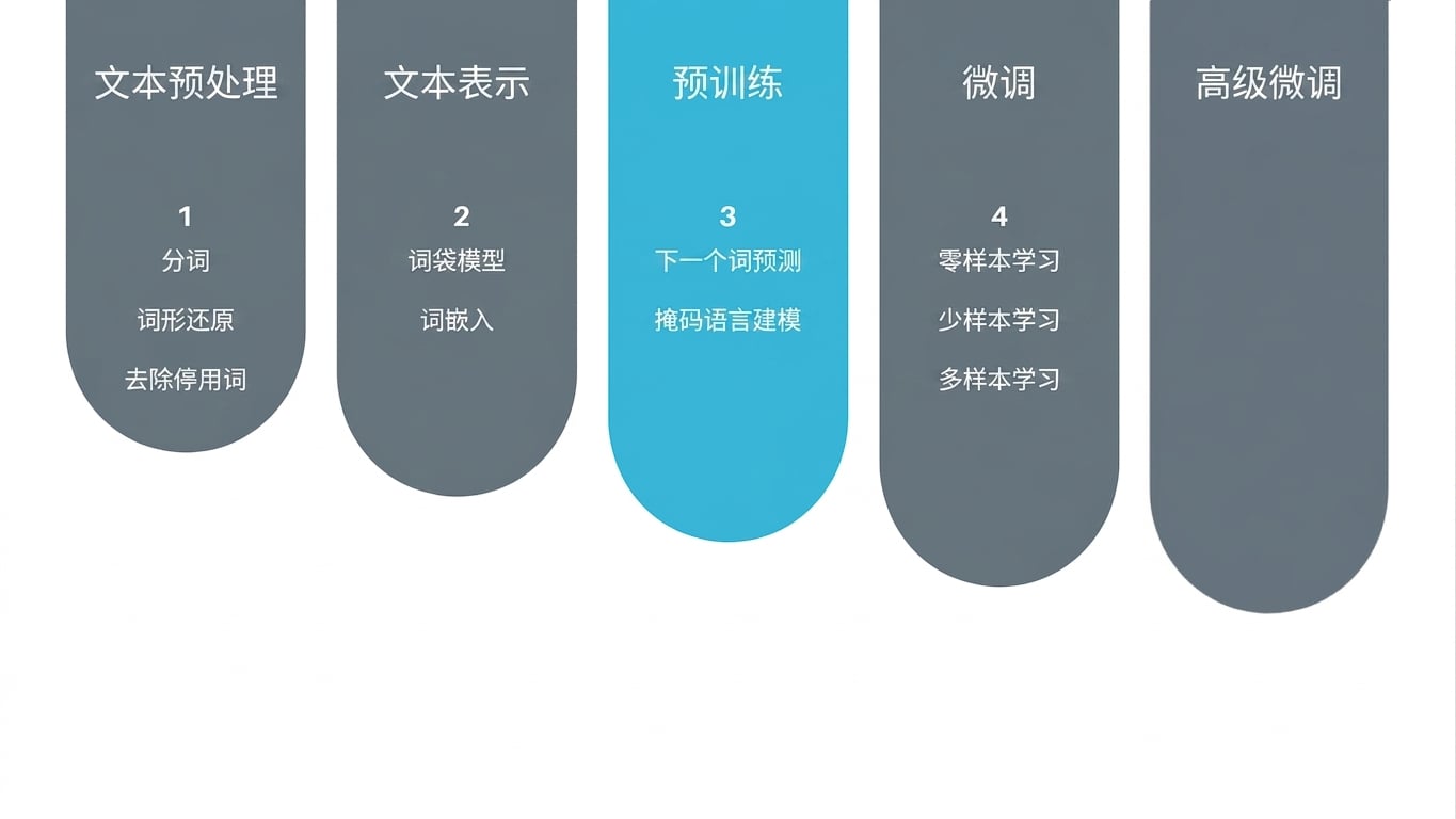 显示"预训练"学习进度的图片
