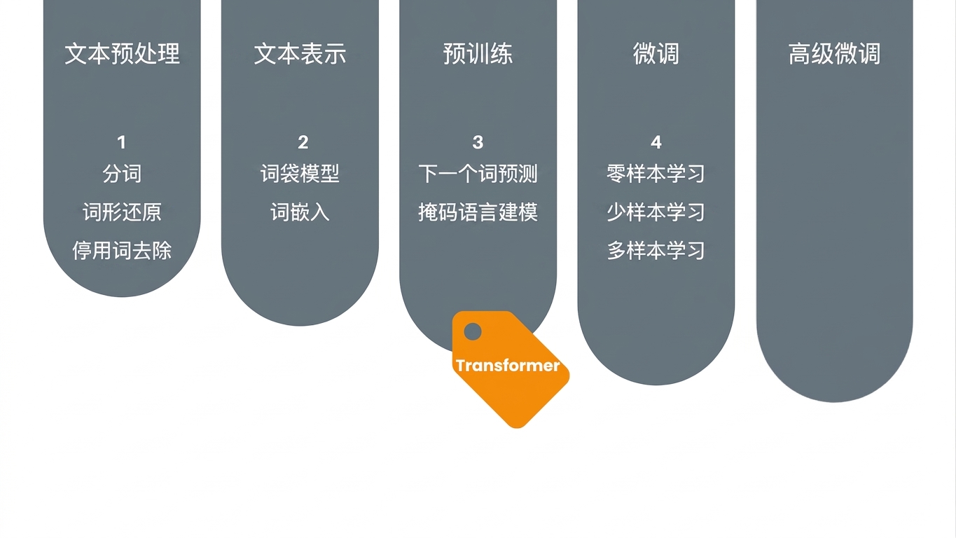 进度图,显示我们在学习 Transformer
