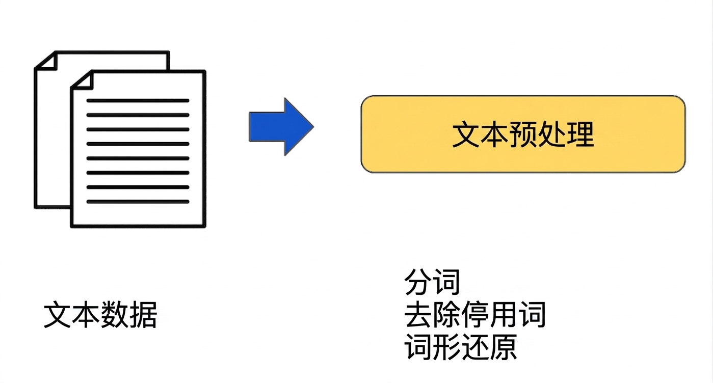 数据准备流程